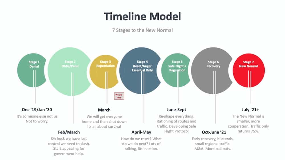 WIT - The 7 Stages to the New Norm